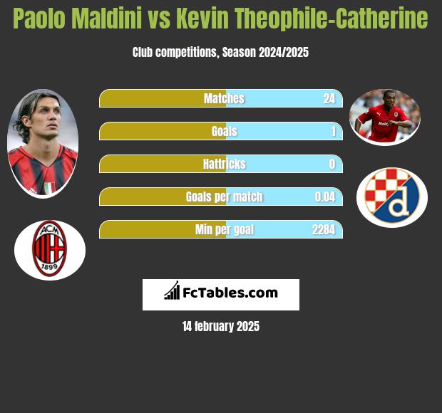 Paolo Maldini vs Kevin Theophile-Catherine h2h player stats