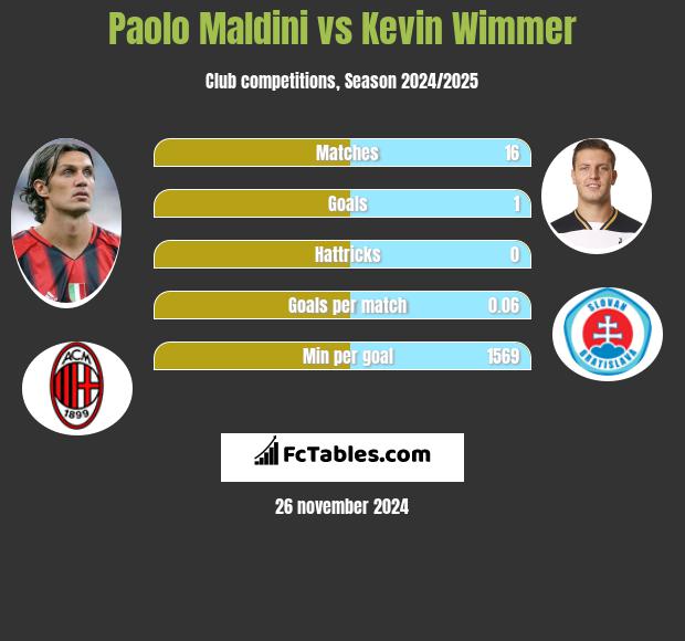 Paolo Maldini vs Kevin Wimmer h2h player stats