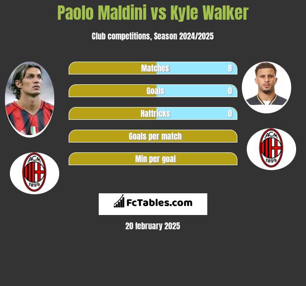 Paolo Maldini vs Kyle Walker h2h player stats