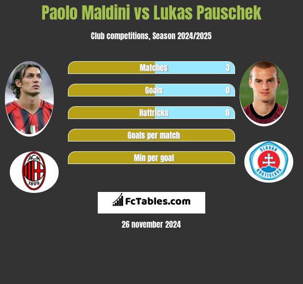 Paolo Maldini vs Lukas Pauschek h2h player stats