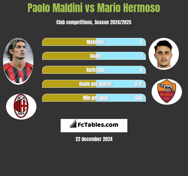 Paolo Maldini vs Mario Hermoso h2h player stats