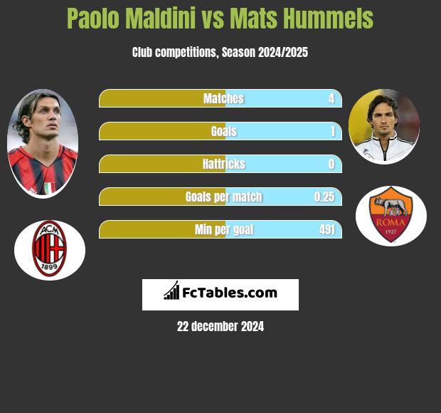 Paolo Maldini vs Mats Hummels h2h player stats