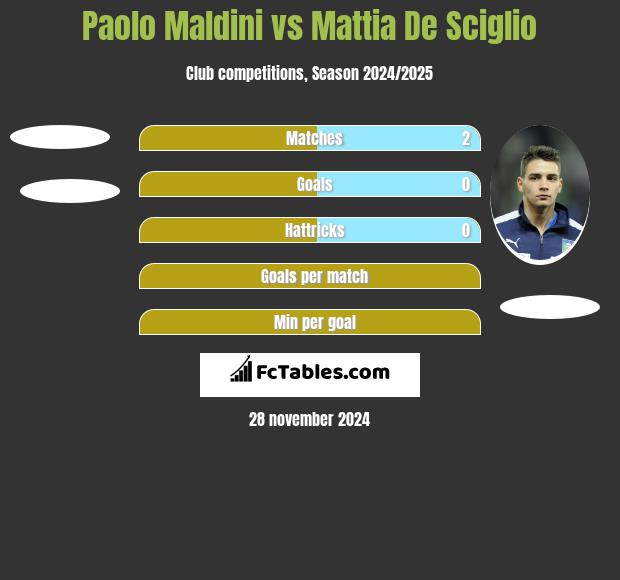 Paolo Maldini vs Mattia De Sciglio h2h player stats