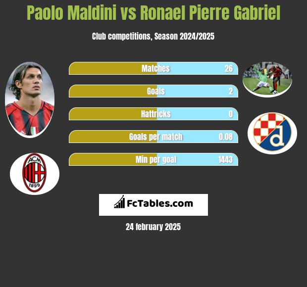 Paolo Maldini vs Ronael Pierre Gabriel h2h player stats