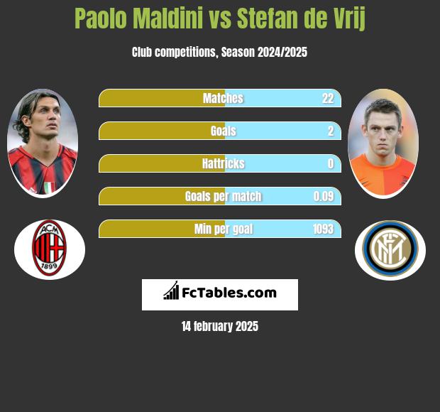 Paolo Maldini vs Stefan de Vrij h2h player stats