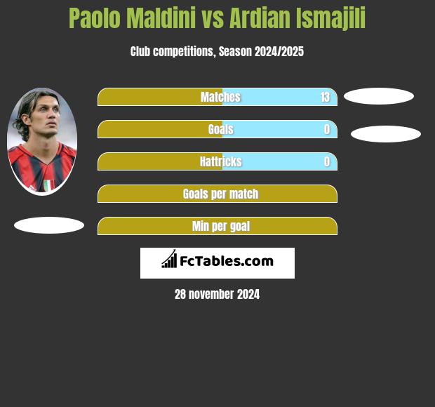 Paolo Maldini vs Ardian Ismajili h2h player stats