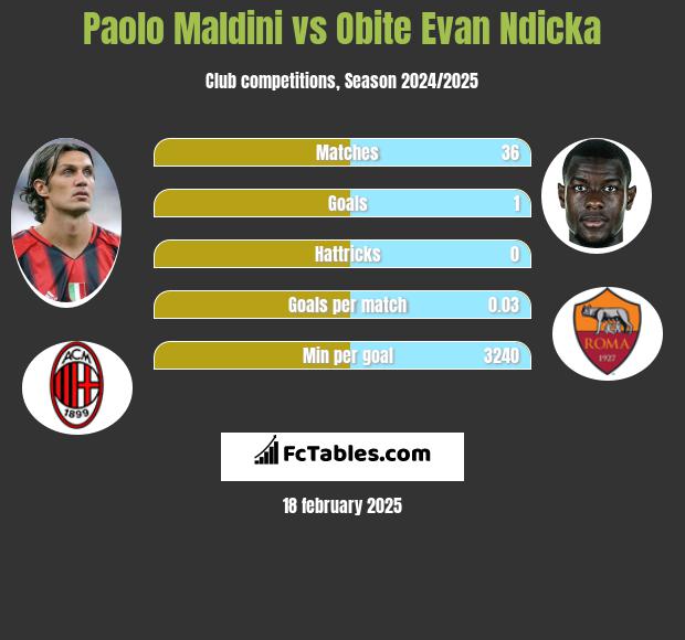 Paolo Maldini vs Obite Evan Ndicka h2h player stats