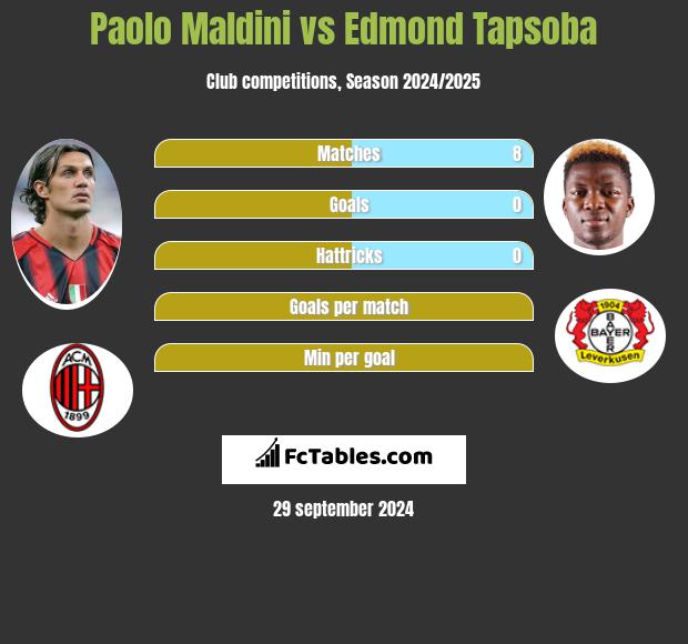 Paolo Maldini vs Edmond Tapsoba h2h player stats