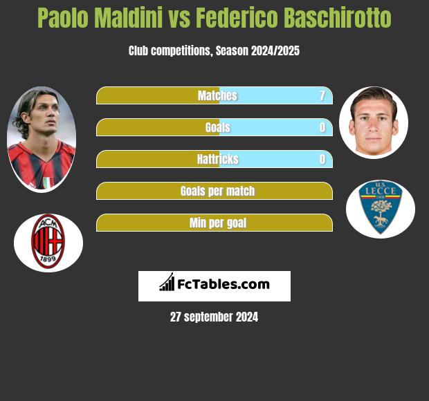 Paolo Maldini vs Federico Baschirotto h2h player stats