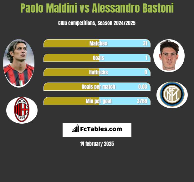 Paolo Maldini vs Alessandro Bastoni h2h player stats