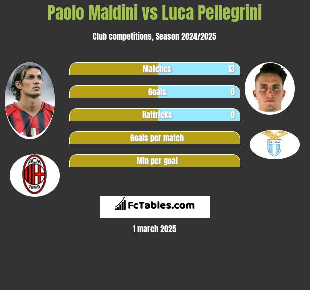 Paolo Maldini vs Luca Pellegrini h2h player stats