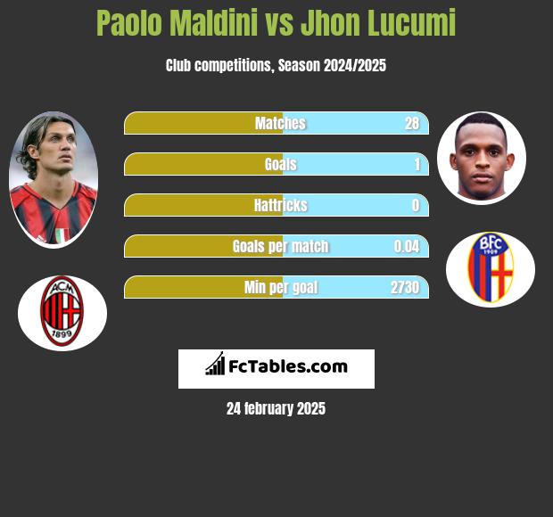 Paolo Maldini vs Jhon Lucumi h2h player stats