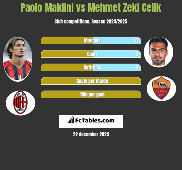 Paolo Maldini vs Mehmet Zeki Celik h2h player stats