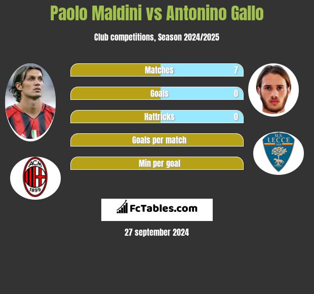 Paolo Maldini vs Antonino Gallo h2h player stats