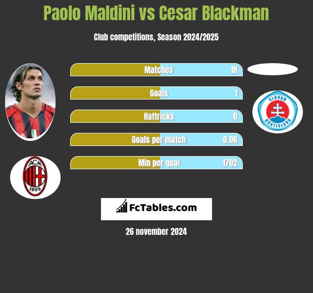 Paolo Maldini vs Cesar Blackman h2h player stats