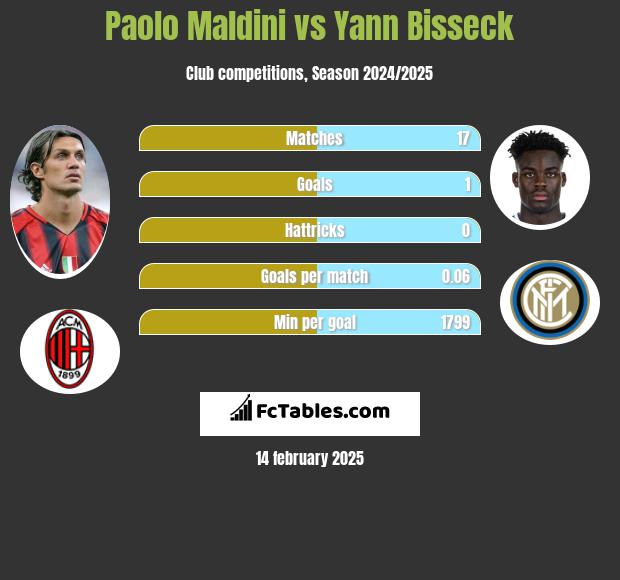 Paolo Maldini vs Yann Bisseck h2h player stats