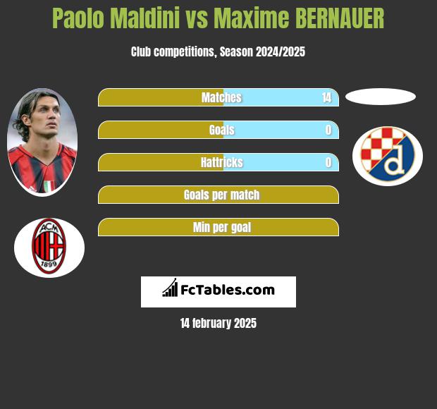 Paolo Maldini vs Maxime BERNAUER h2h player stats