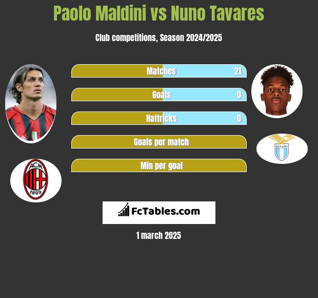 Paolo Maldini vs Nuno Tavares h2h player stats