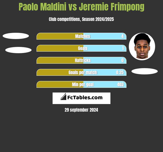 Paolo Maldini vs Jeremie Frimpong h2h player stats