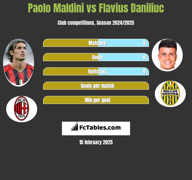 Paolo Maldini vs Flavius Daniliuc h2h player stats