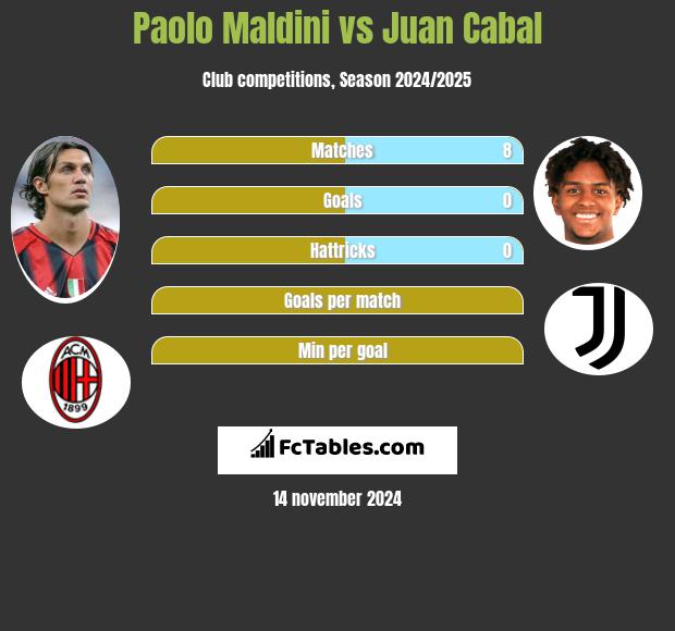 Paolo Maldini vs Juan Cabal h2h player stats