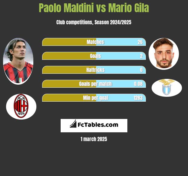 Paolo Maldini vs Mario Gila h2h player stats