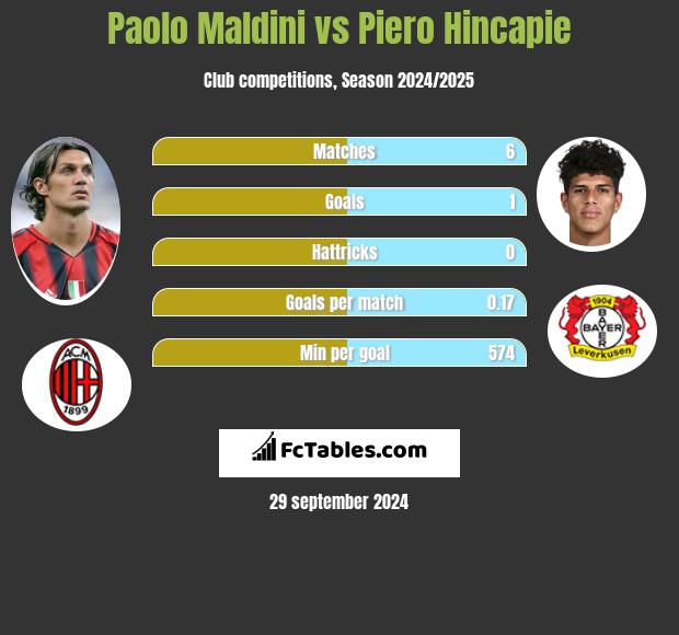 Paolo Maldini vs Piero Hincapie h2h player stats