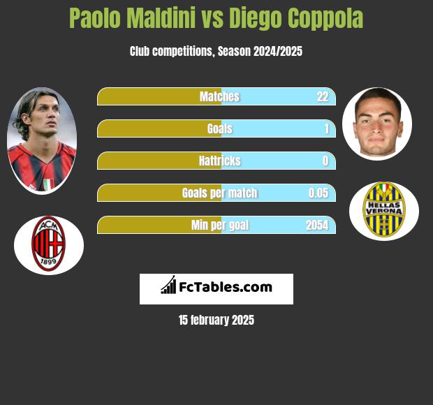 Paolo Maldini vs Diego Coppola h2h player stats