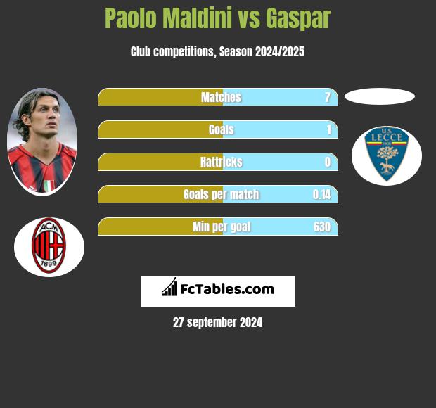 Paolo Maldini vs Gaspar h2h player stats