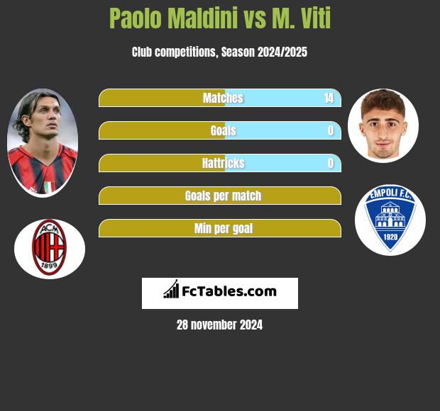 Paolo Maldini vs M. Viti h2h player stats