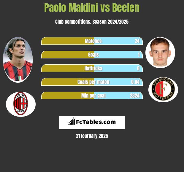 Paolo Maldini vs Beelen h2h player stats