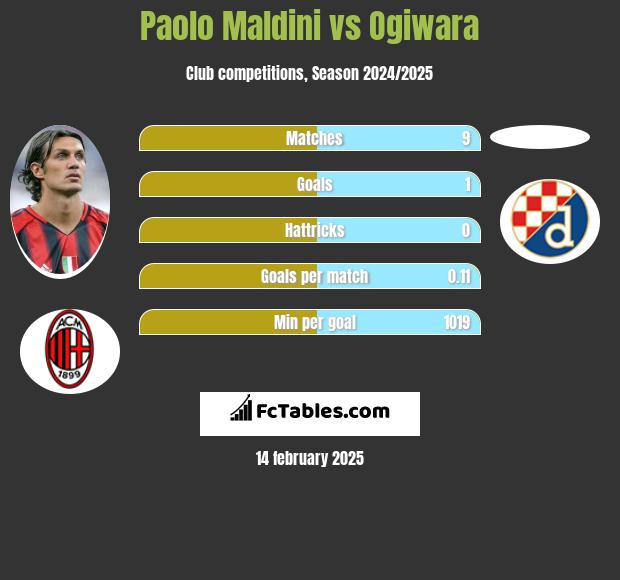 Paolo Maldini vs Ogiwara h2h player stats