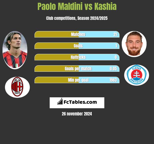 Paolo Maldini vs Kashia h2h player stats