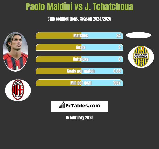 Paolo Maldini vs J. Tchatchoua h2h player stats