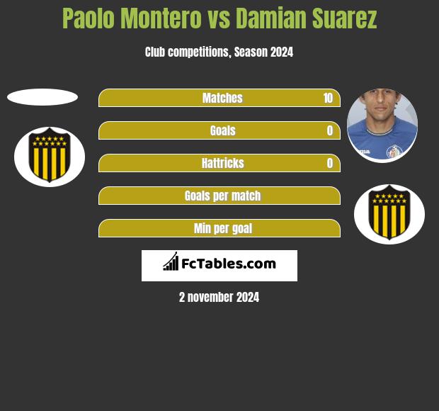 Paolo Montero vs Damian Suarez h2h player stats