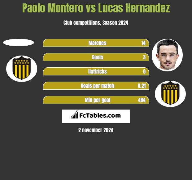 Paolo Montero vs Lucas Hernandez h2h player stats