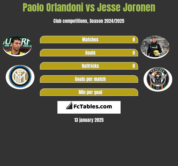 Paolo Orlandoni vs Jesse Joronen h2h player stats