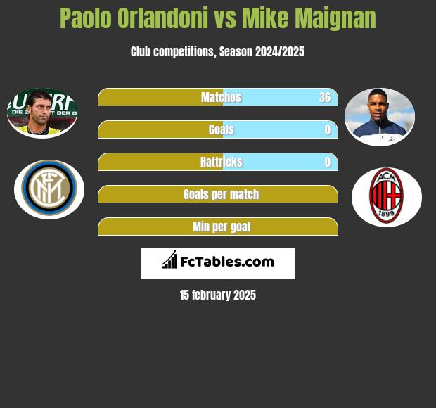 Paolo Orlandoni vs Mike Maignan h2h player stats