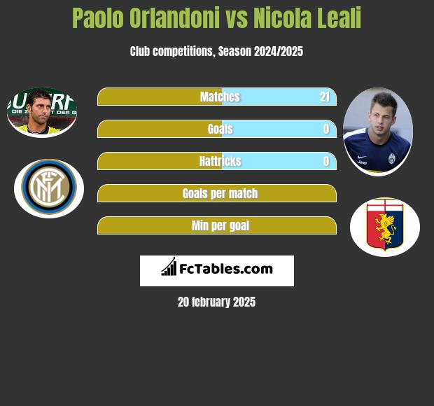 Paolo Orlandoni vs Nicola Leali h2h player stats