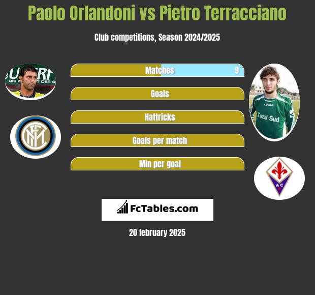 Paolo Orlandoni vs Pietro Terracciano h2h player stats