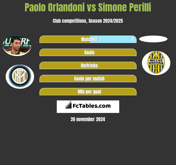 Paolo Orlandoni vs Simone Perilli h2h player stats