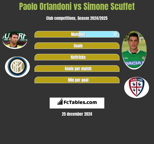 Paolo Orlandoni vs Simone Scuffet h2h player stats