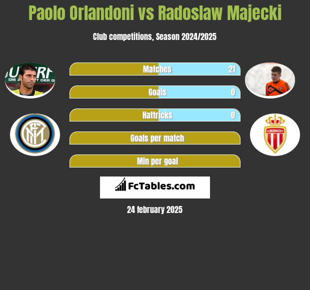 Paolo Orlandoni vs Radoslaw Majecki h2h player stats