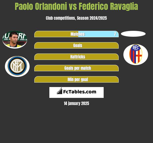 Paolo Orlandoni vs Federico Ravaglia h2h player stats