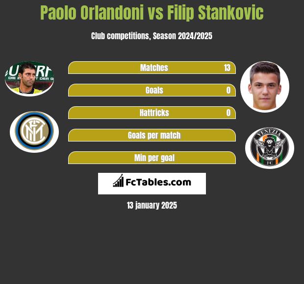 Paolo Orlandoni vs Filip Stankovic h2h player stats