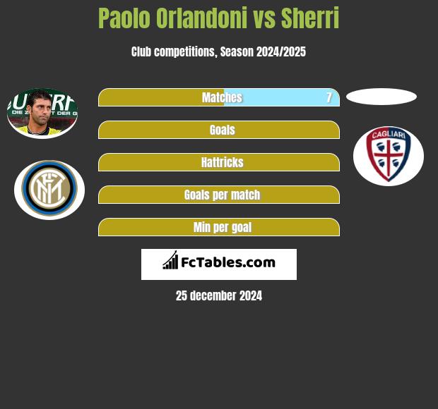 Paolo Orlandoni vs Sherri h2h player stats