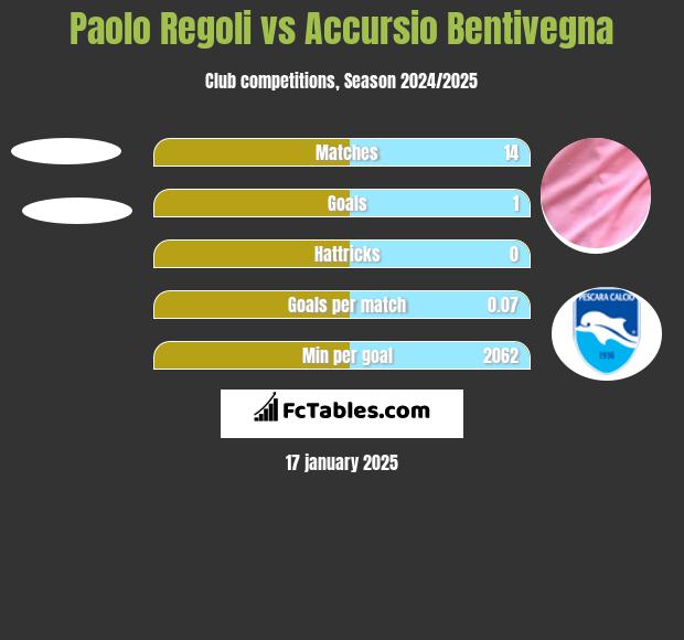 Paolo Regoli vs Accursio Bentivegna h2h player stats