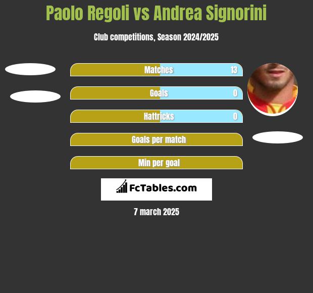 Paolo Regoli vs Andrea Signorini h2h player stats