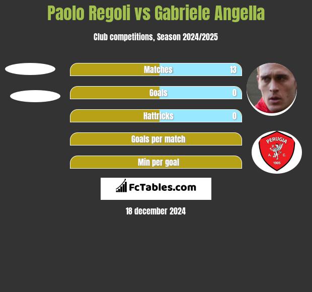 Paolo Regoli vs Gabriele Angella h2h player stats