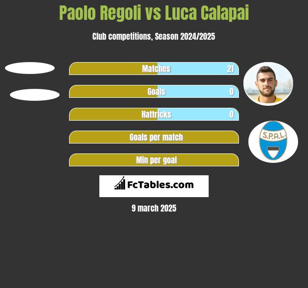 Paolo Regoli vs Luca Calapai h2h player stats